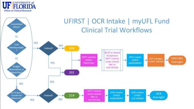 UFIRUFIRST-Intake-myUFL Workflow